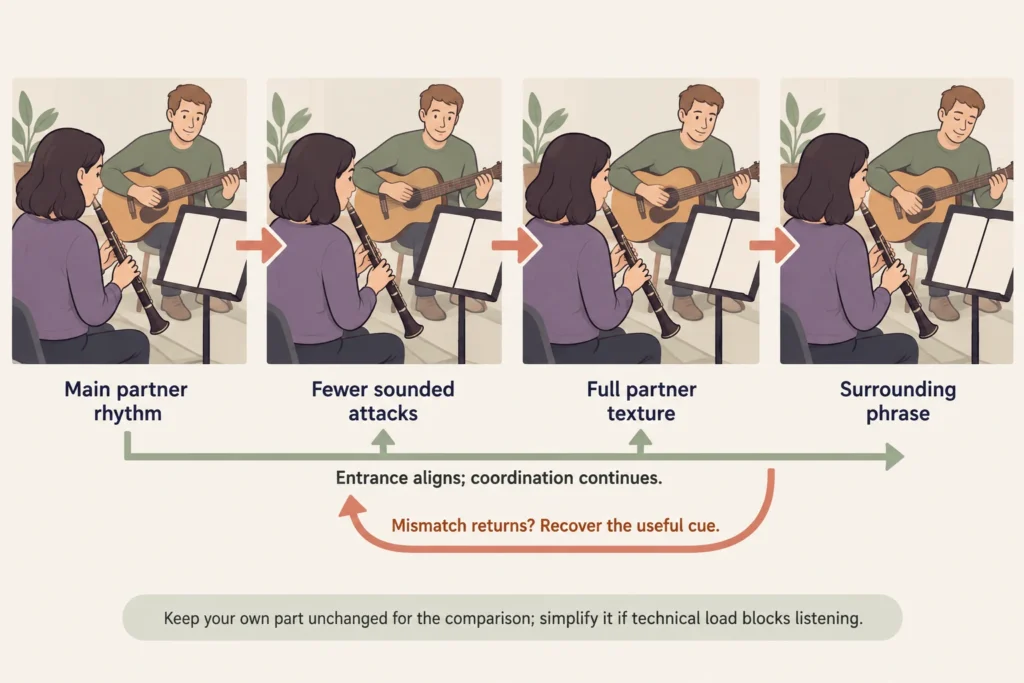 Partner practice progresses from a main rhythm to fewer attacks, full texture, and the surrounding phrase, with a return to reduced texture if coordination breaks.